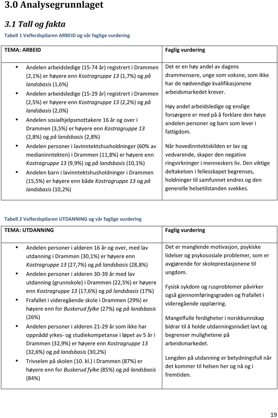 (1,7%) og på landsbasis (1,6%) Andelen arbeidsledige (15-29 år) registrert i Drammen (2,5%) er høyere enn Kostragruppe 13 (2,2%) og på landsbasis (2,0%) Andelen sosialhjelpsmottakere 16 år og over i