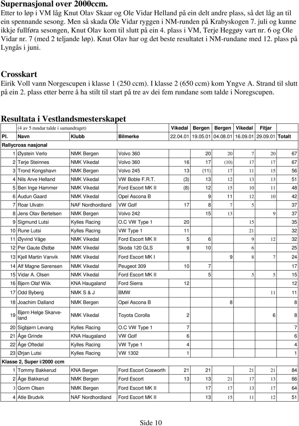 7 (med 2 teljande løp). Knut Olav har og det beste resultatet i NM-rundane med 12. plass på Lyngås i juni. Crosskart Eirik Voll vann Norgescupen i klasse 1 (250 ccm). I klasse 2 (650 ccm) kom Yngve A.