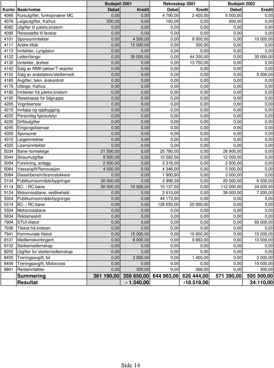 500,00 0,00 9 000,00 0,00 10 000,00 4111 Andre tiltak 0,00 15 000,00 0,00 300,00 0,00 0,00 4113 Inntekter, Lyngåstur 0,00 0,00 0,00 0,00 0,00 0,00 4122 Lotteri/bingo 0,00 35 000,00 0,00 44 200,00