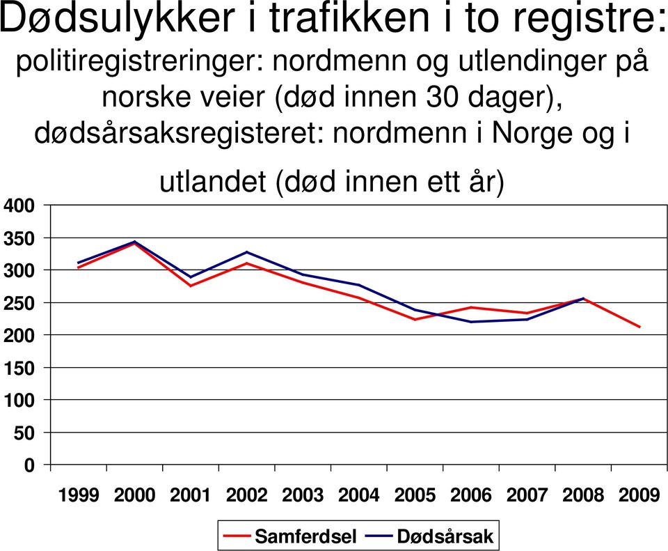 nordmenn i Norge og i 400 350 300 250 200 150 100 50 0 utlandet (død innen