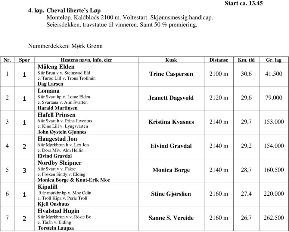Lome Elden e. Svartana v. Alm Svarten Harald Martinsen Hafell Prinsen 6 år Svart h v. Prins Juventus e. Kine Lill v. Lyngsvarten John Øystein Gjønnes Haugestad Jon 6 år Mørkbrun h v. Lex Jon e.