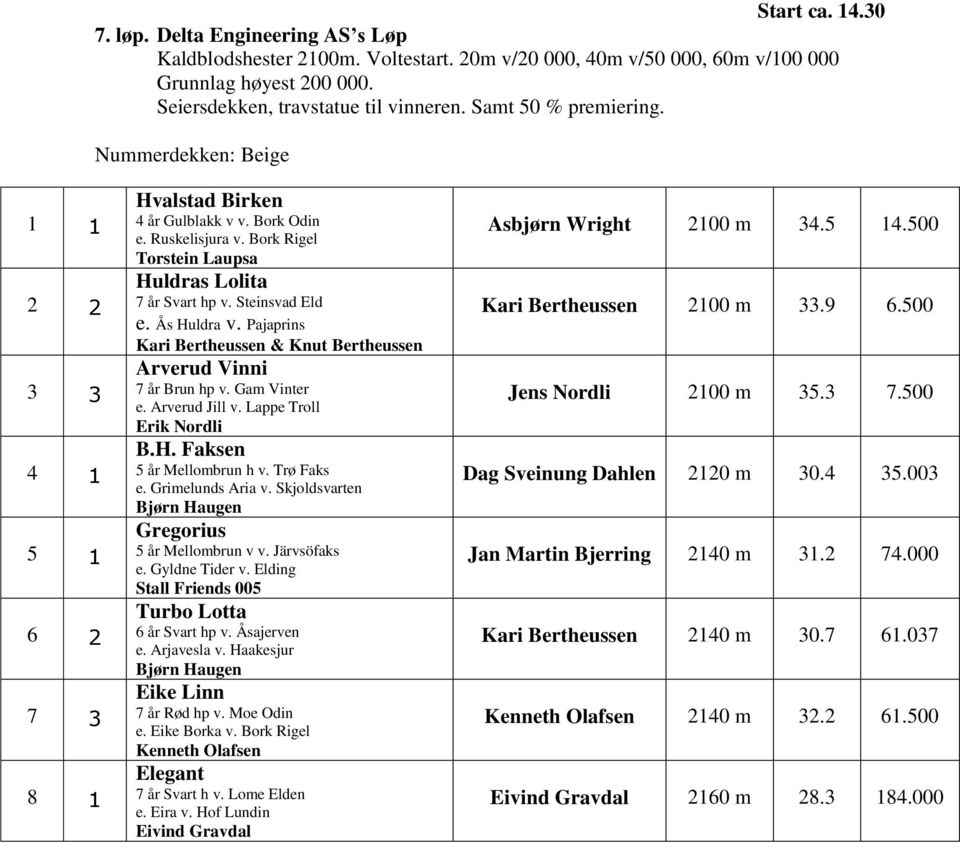 Steinsvad Eld e. Ås Huldra v. Pajaprins Kari Bertheussen & Knut Bertheussen Arverud Vinni 7 år Brun hp v. Gam Vinter e. Arverud Jill v. Lappe Troll Erik Nordli B.H. Faksen 5 år Mellombrun h v.