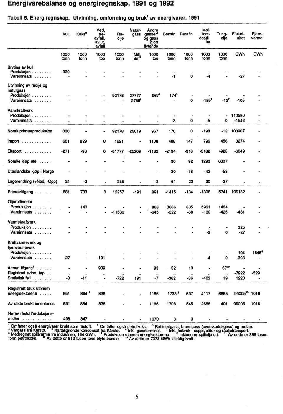 tonn Bryting av kull Produksjon 330 - - - - - - - - - - - Vareinnsats - - - - - - -1 0-4 - -27 Utvinning av råolje og naturgass Produksjon - - -921 78 27777 9674 174 5- - - - - Vareinnsats - - - -