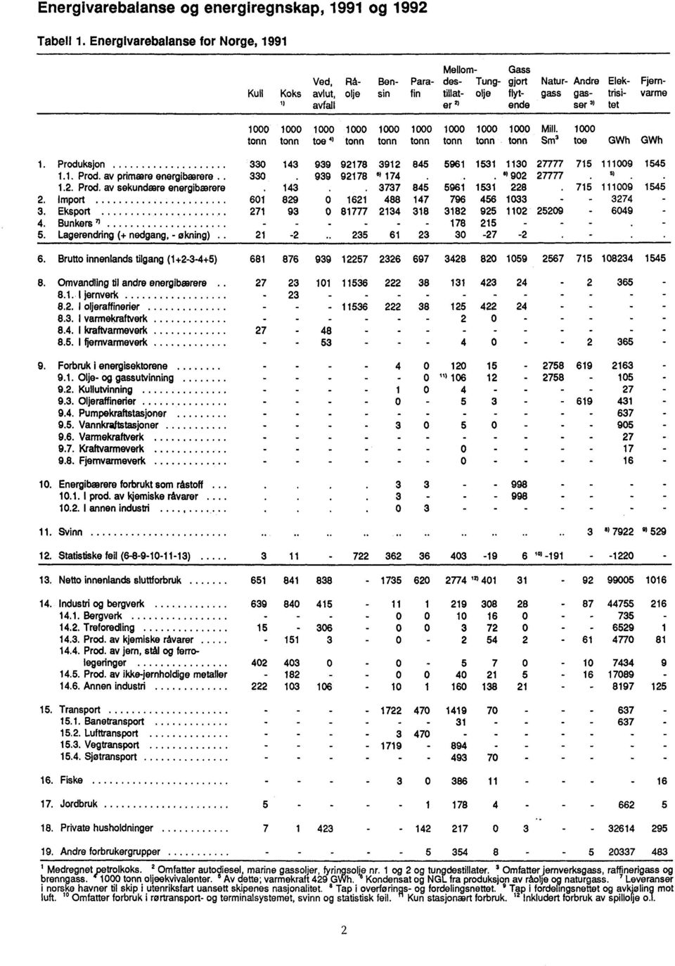 Produksjon 330 143 939 92178 3912 845 5961 1531 1130 27777 715 111009 1545 11 Prod av primære energibærere 330 939 92178 6) 174 '9 902 27777 s) 12 Prod av sekundære energibearere 143 3737 845 5961