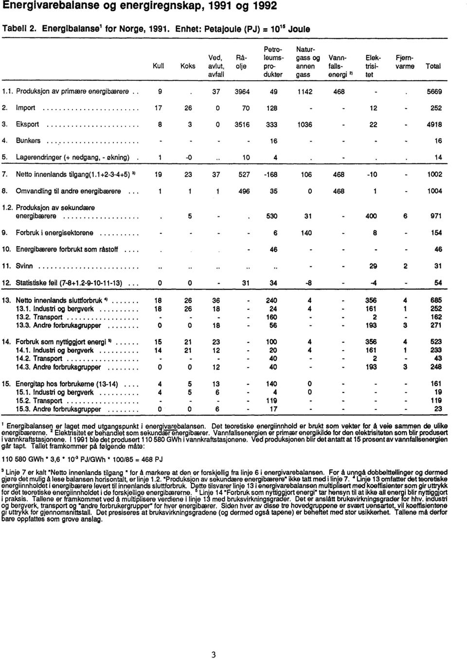 1036 22-4918 4 Bunkers - - - - 16 - - - - 16 5 Lagerendringer (+ nedgang, - økning) 1-0 10 4-14 7 Netto innenlands tilgang(11+2-3-4+5) 3)19 23 37 527-168 106 468-10 - 1002 8 Omvandling til andre