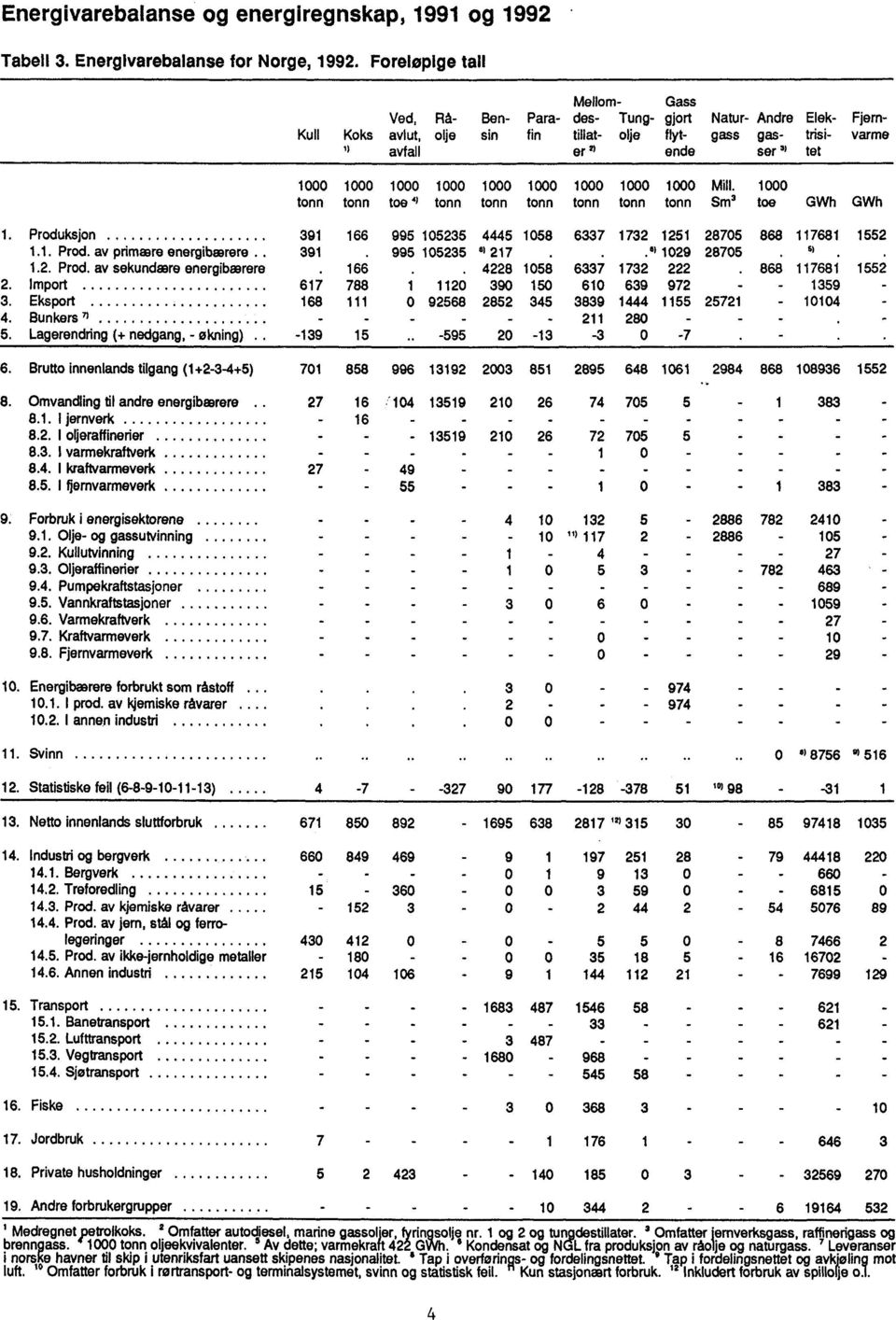 toe GWh GWh 1 Produksjon 11 Prod av primære energibærere 12 Prod av sekundære energibærere 2 Import 3 Eksport 4 Bunkers 7) 5 Lagerendring (+ nedgang, - økning) 391 166 995 105235 4445 1058 6337 1732
