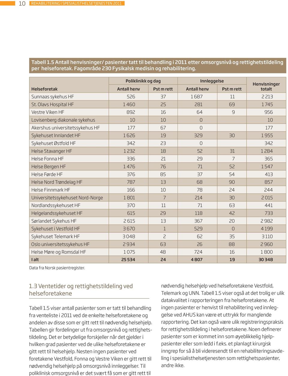 Poliklinikk og dag Innleggelse Henvisninger Helseforetak Antall henv Pst m rett Antall henv Pst m rett totalt Sunnaas sykehus HF 526 37 1 687 11 2 213 St.