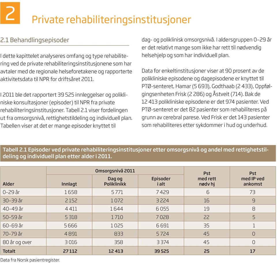 aktivitetsdata til NPR for driftsåret 2011. I 2011 ble det rapportert 39 525 innleggelser og polikliniske konsultasjoner (episoder) til NPR fra private rehabiliteringsinstitusjoner. Tabell 2.