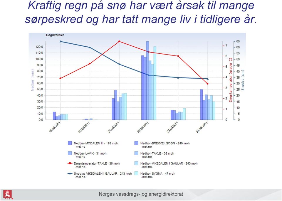 sørpeskred og har tatt