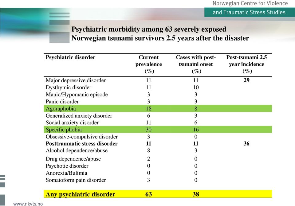 5 year incidence (%) Major depressive disorder 11 11 29 Dysthymic disorder 11 10 Manic/Hypomanic episode 3 3 Panic disorder 3 3 Agoraphobia 18 8 Generalized anxiety