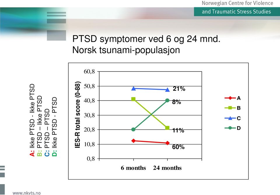 PTSD Ikke PTSD C: PTSD PTSD D: Ikke PTSD - PTSD IES-R