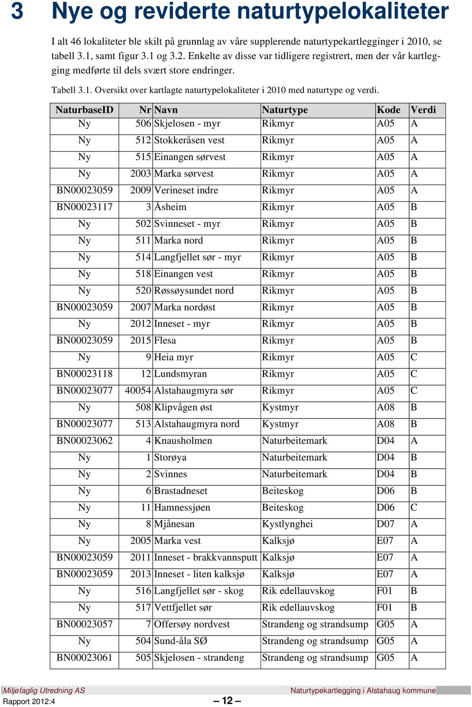 NaturbaseID Nr Navn Naturtype Kode Verdi Ny 506 Skjelosen - myr Rikmyr A05 A Ny 512 Stokkeråsen vest Rikmyr A05 A Ny 515 Einangen sørvest Rikmyr A05 A Ny 2003 Marka sørvest Rikmyr A05 A BN00023059