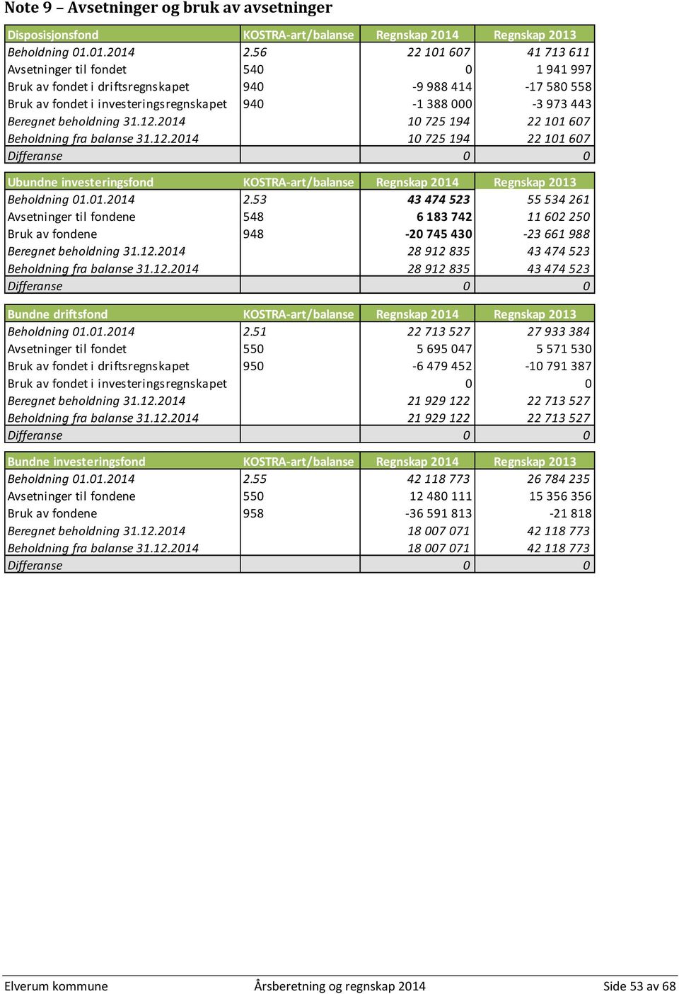 beholdning 31.12.2014 10 725 194 22 101 607 Beholdning fra balanse 31.12.2014 10 725 194 22 101 607 Differanse 0 0 Ubundne investeringsfond KOSTRA-art/balanse Regnskap 2014 Regnskap 2013 Beholdning 01.