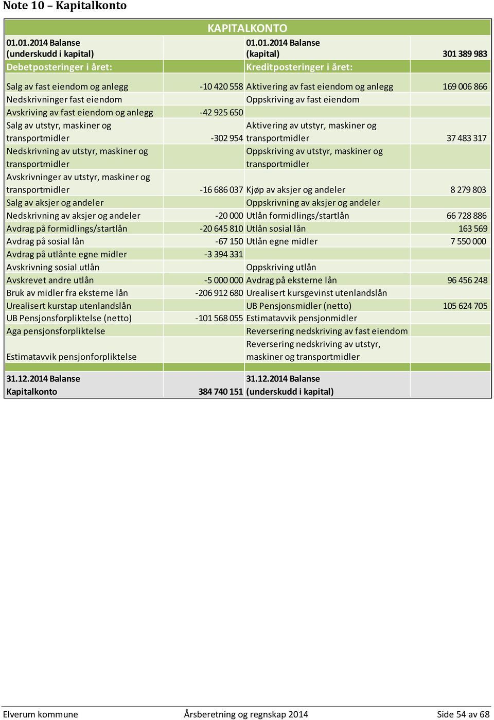 eiendom og anlegg 169 006 866 Nedskrivninger fast eiendom Oppskriving av fast eiendom Avskriving av fast eiendom og anlegg -42 925 650 Salg av utstyr, maskiner og transportmidler Aktivering av