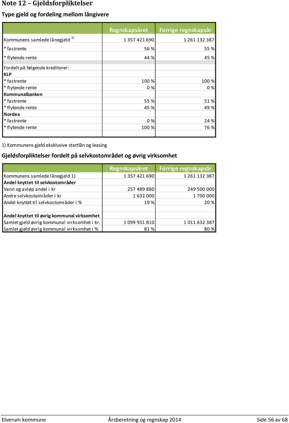 flytende rente 100 % 76 % 1) Kommunens gjeld eksklusive startlån og leasing Gjeldsforpliktelser fordelt på selvkostområdet og øvrig virksomhet Regnskapsåret Forrige regnskapsår Kommunens samlede