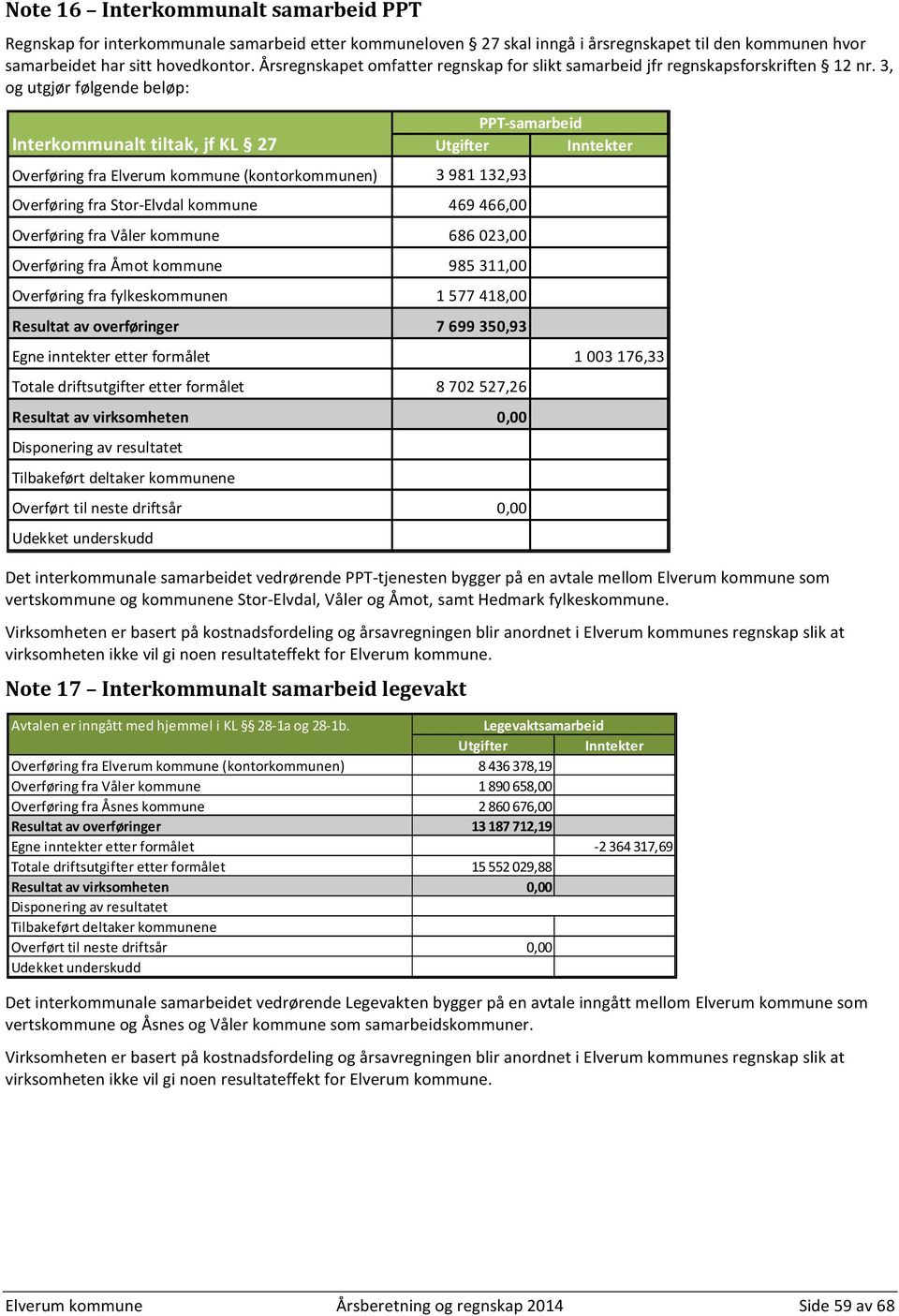 3, og utgjør følgende beløp: PPT-samarbeid Interkommunalt tiltak, jf KL 27 Utgifter Inntekter Overføring fra Elverum kommune (kontorkommunen) 3 981 132,93 Overføring fra Stor-Elvdal kommune 469