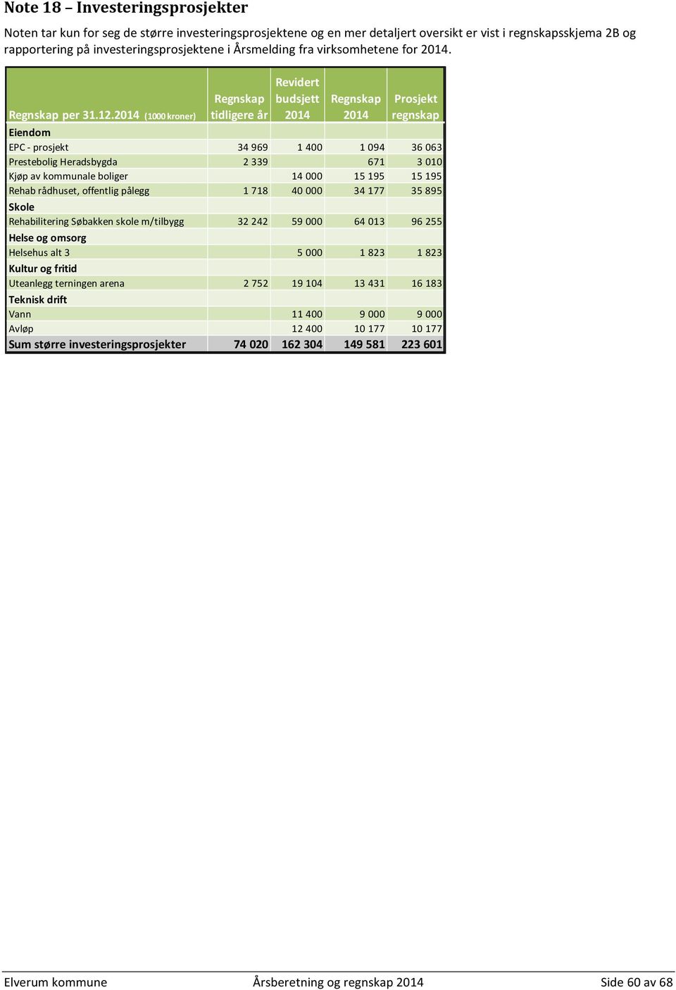 2014 (1000 kroner) Regnskap tidligere år Revidert budsjett 2014 Regnskap 2014 Prosjekt regnskap Eiendom EPC - prosjekt 34 969 1 400 1 094 36 063 Prestebolig Heradsbygda 2 339 671 3 010 Kjøp av