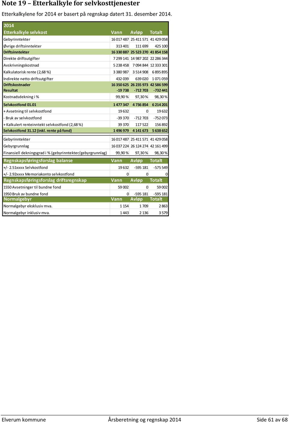 driftsutgifter 7 299 141 14 987 202 22 286 344 Avskrivningskostnad 5 238 458 7 094 844 12 333 301 Kalkulatorisk rente (2,68 %) 3 380 987 3 514 908 6 895 895 Indirekte netto driftsutgifter 432 039 639