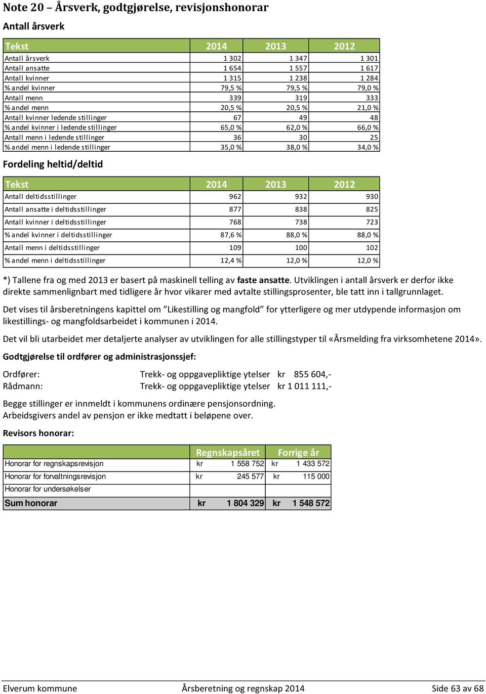 ledende stillinger 36 30 25 % andel menn i ledende stillinger 35,0 % 38,0 % 34,0 % Fordeling heltid/deltid Tekst 2014 2013 2012 Antall deltidsstillinger 962 932 930 Antall ansatte i deltidsstillinger