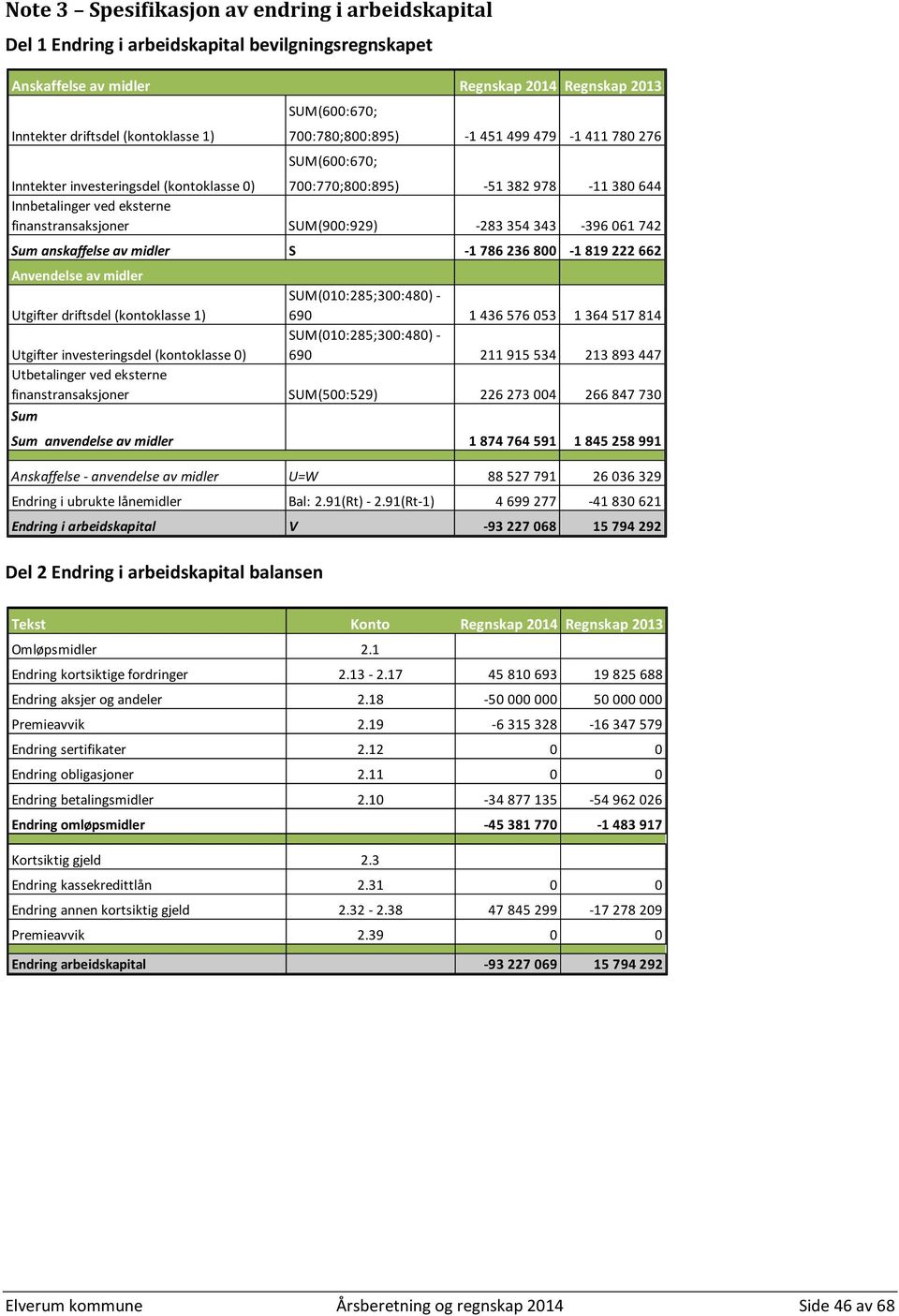 finanstransaksjoner SUM(900:929) -283 354 343-396 061 742 Sum anskaffelse av midler Anvendelse av midler Utgifter driftsdel (kontoklasse 1) SUM(010:285;300:480) - 690 1 436 576 053 1 364 517 814