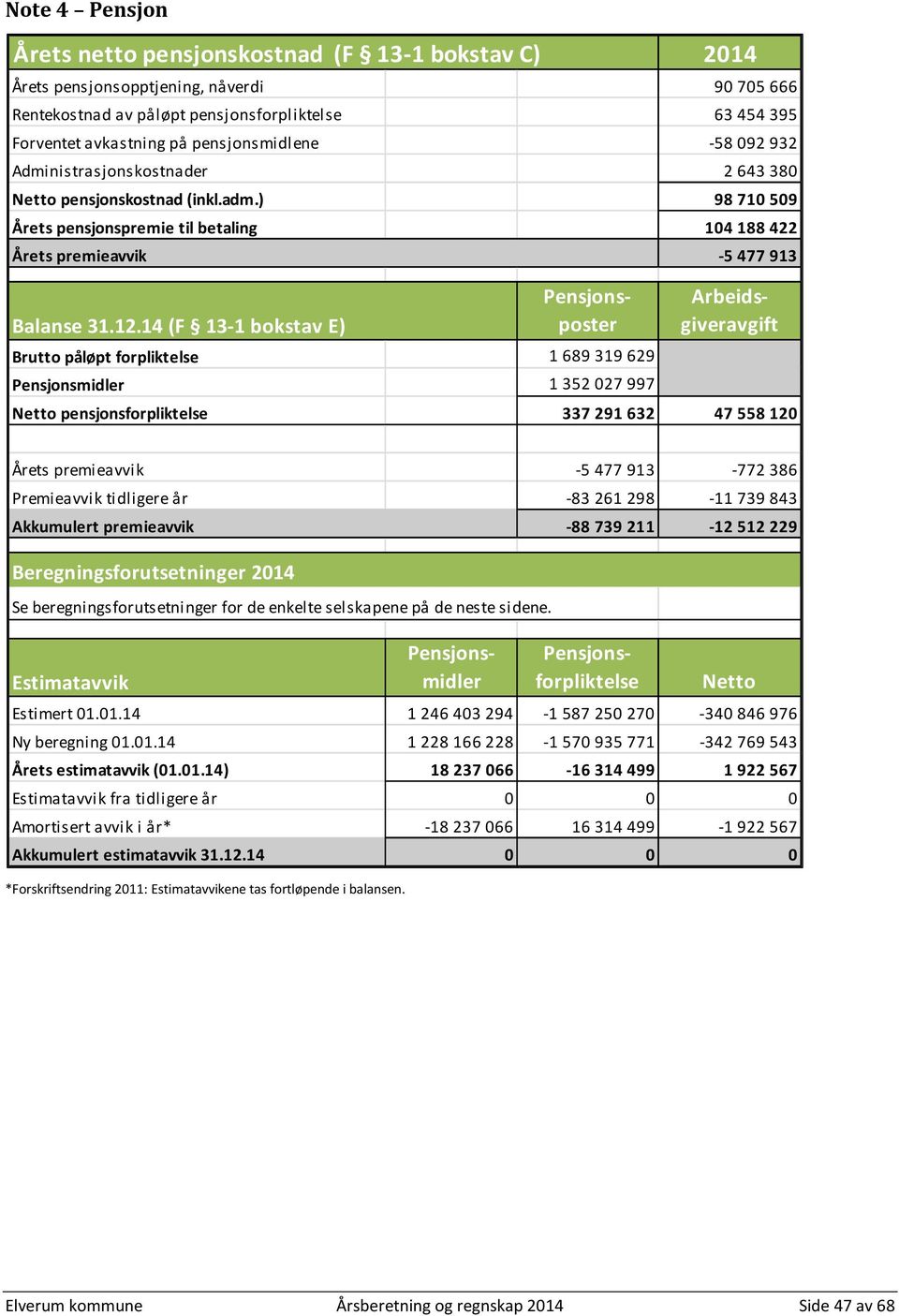 14 (F 13-1 bokstav E) Brutto påløpt forpliktelse 1 689 319 629 Pensjonsmidler 1 352 027 997 Netto pensjonsforpliktelse 337 291 632 47 558 120 Årets premieavvik -5 477 913-772 386 Premieavvik