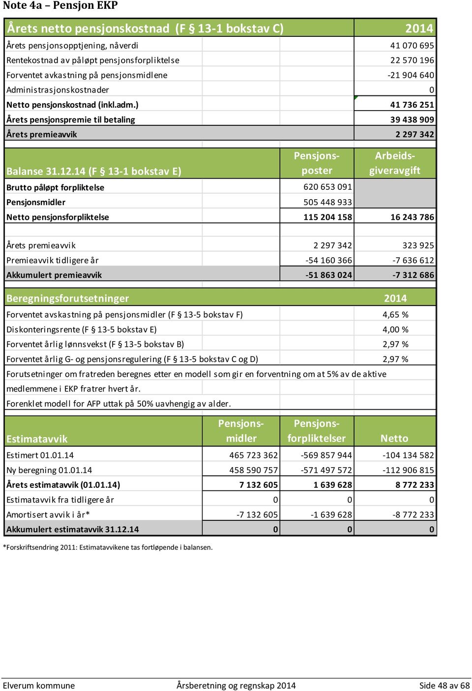 14 (F 13-1 bokstav E) Brutto påløpt forpliktelse 620 653 091 Pensjonsmidler 505 448 933 Netto pensjonsforpliktelse 115 204 158 16 243 786 Årets premieavvik 2 297 342 323 925 Premieavvik tidligere år