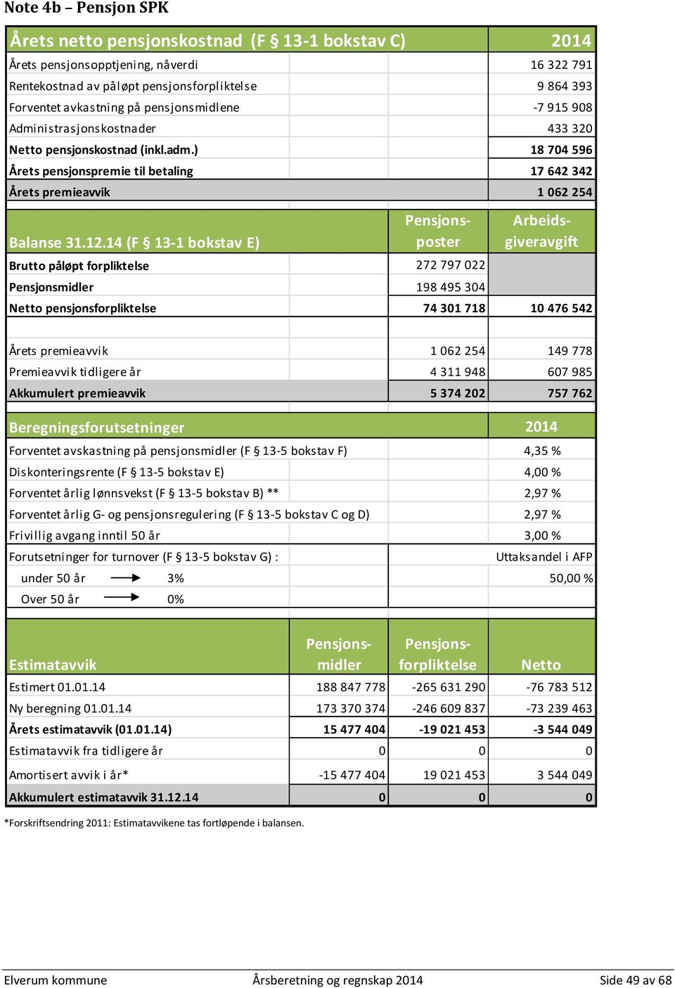 14 (F 13-1 bokstav E) Brutto påløpt forpliktelse 272 797 022 Pensjonsmidler 198 495 304 Netto pensjonsforpliktelse 74 301 718 10 476 542 Årets premieavvik 1 062 254 149 778 Premieavvik tidligere år 4