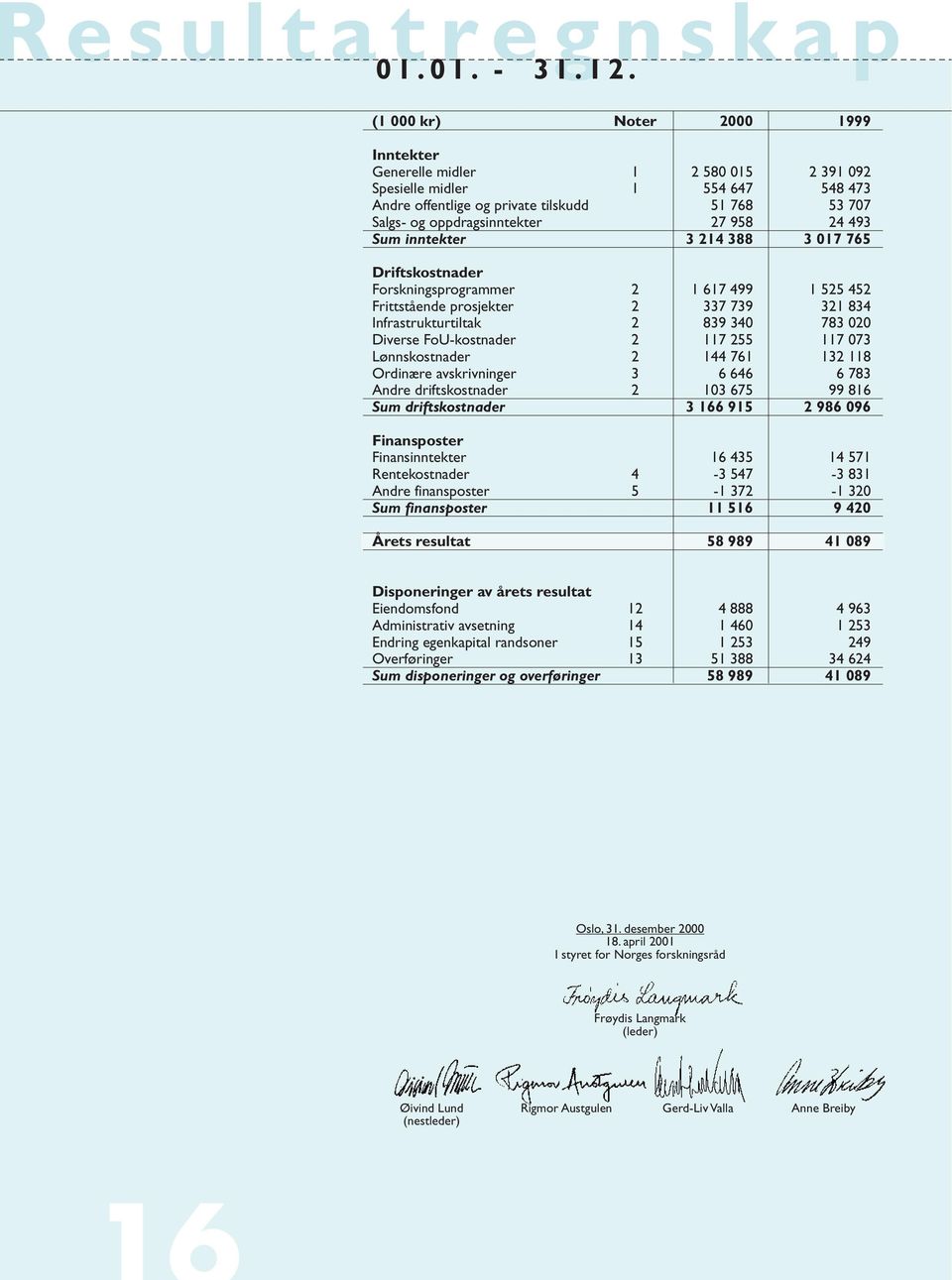 493 Sum inntekter 3 214 388 3 017 765 Driftskostnader Forskningsprogrammer 2 1 617 499 1 525 452 Frittstående prosjekter 2 337 739 321 834 Infrastrukturtiltak 2 839 340 783 020 Diverse FoU-kostnader