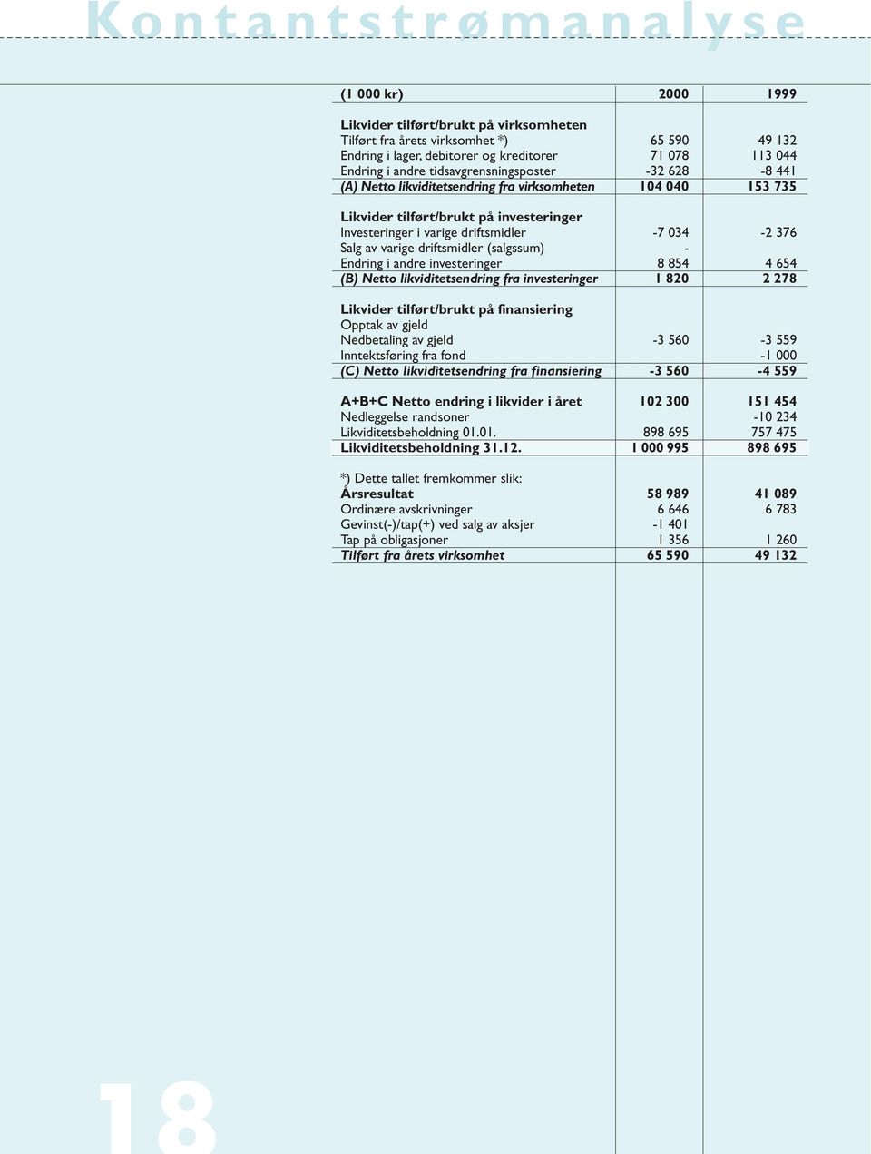 varige driftsmidler (salgssum) - Endring i andre investeringer 8 854 4 654 (B) Netto likviditetsendring fra investeringer 1 820 2 278 Likvider tilført/brukt på finansiering Opptak av gjeld