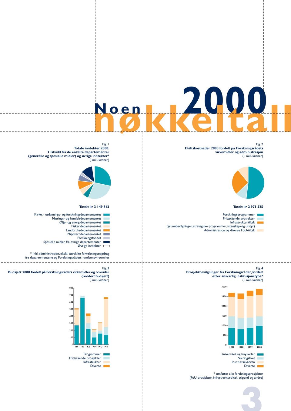 kroner) Totalt kr 3 149 843 Kirke, - utdannings- og forskningsdepartementet Nærings- og handelsdepartementet Olje- og energidepartementet Fiskeridepartementet Landbruksdepartementet