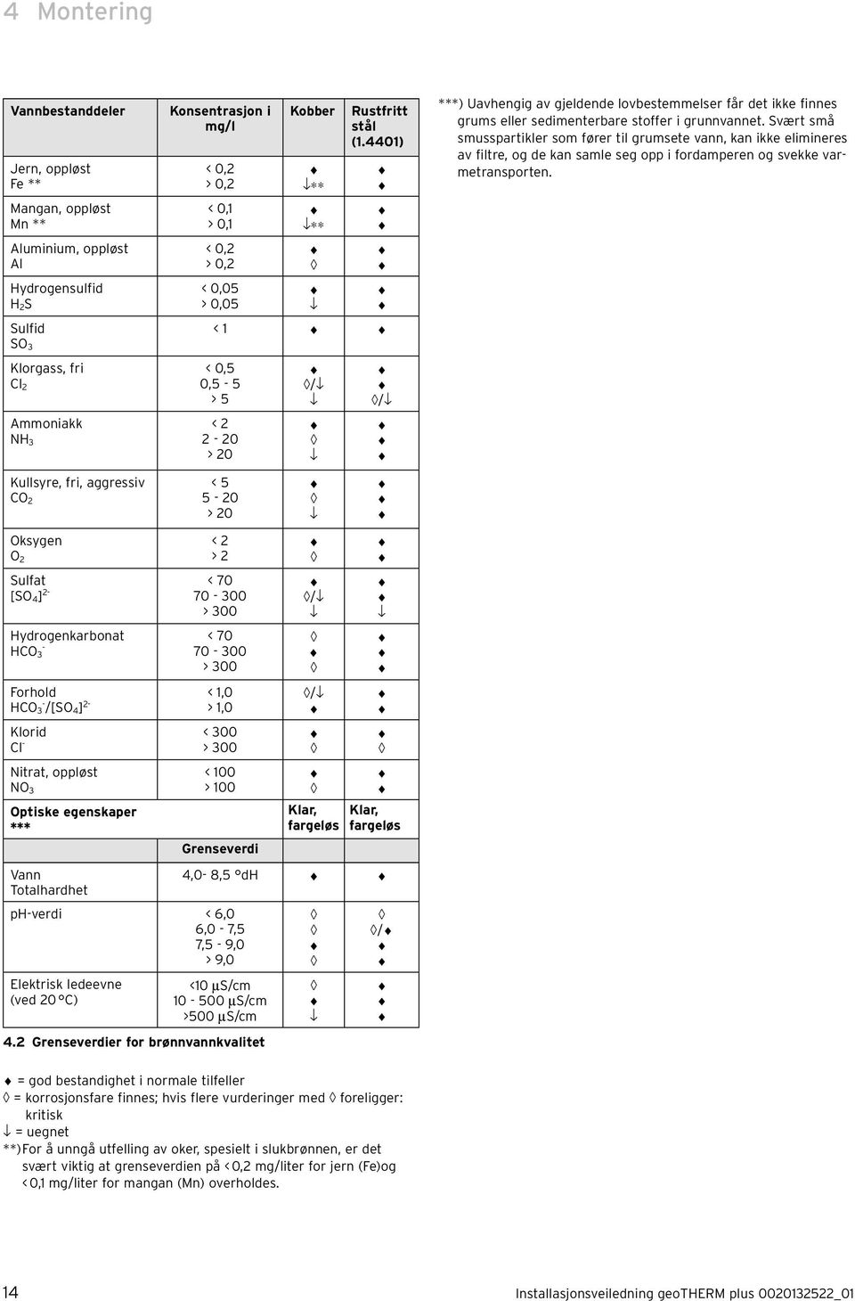 4401) Sulfid < 1 SO 3 Klorgass, fri < 0,5 Cl 2 0,5-5 > 5 Ammoniakk < 2 NH 3 2-20 > 20 Kullsyre, fri, aggressiv CO 2 < 5 5-20 > 20 Oksygen O 2 < 2 > 2 Sulfat [SO 4 ] 2- < 70 70-300 > 300