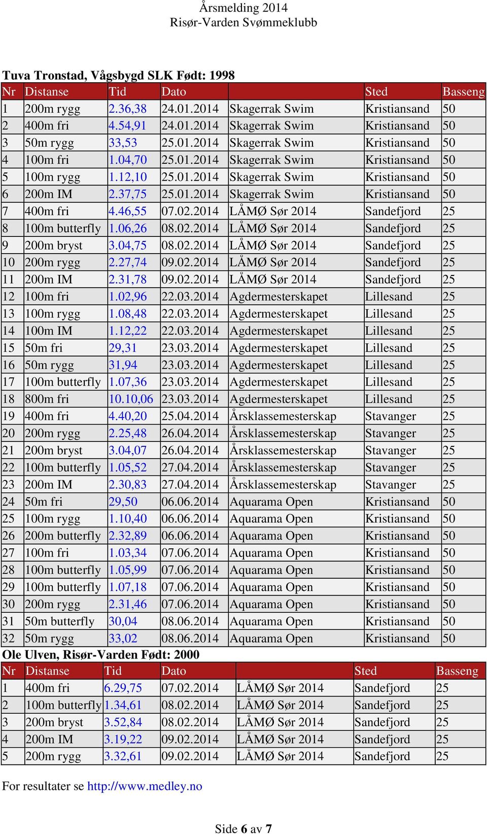 2014 LÅMØ Sør 2014 Sandefjord 25 8 100m butterfly 1.06,26 08.02.2014 LÅMØ Sør 2014 Sandefjord 25 9 200m bryst 3.04,75 08.02.2014 LÅMØ Sør 2014 Sandefjord 25 10 200m rygg 2.27,74 09.02.2014 LÅMØ Sør 2014 Sandefjord 25 11 200m IM 2.