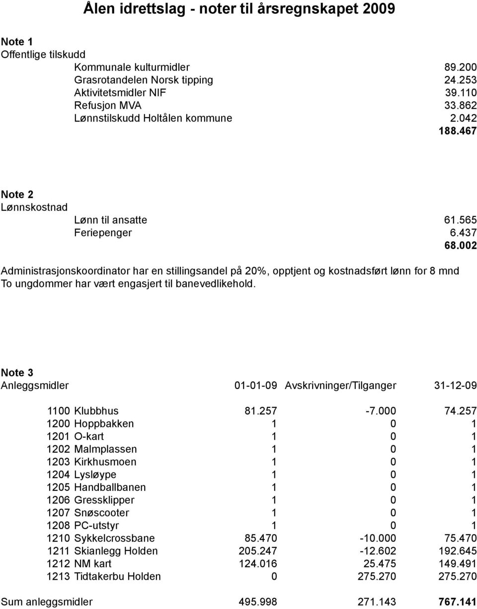 002 Administrasjonskoordinator har en stillingsandel på 20%, opptjent og kostnadsført lønn for 8 mnd To ungdommer har vært engasjert til banevedlikehold.