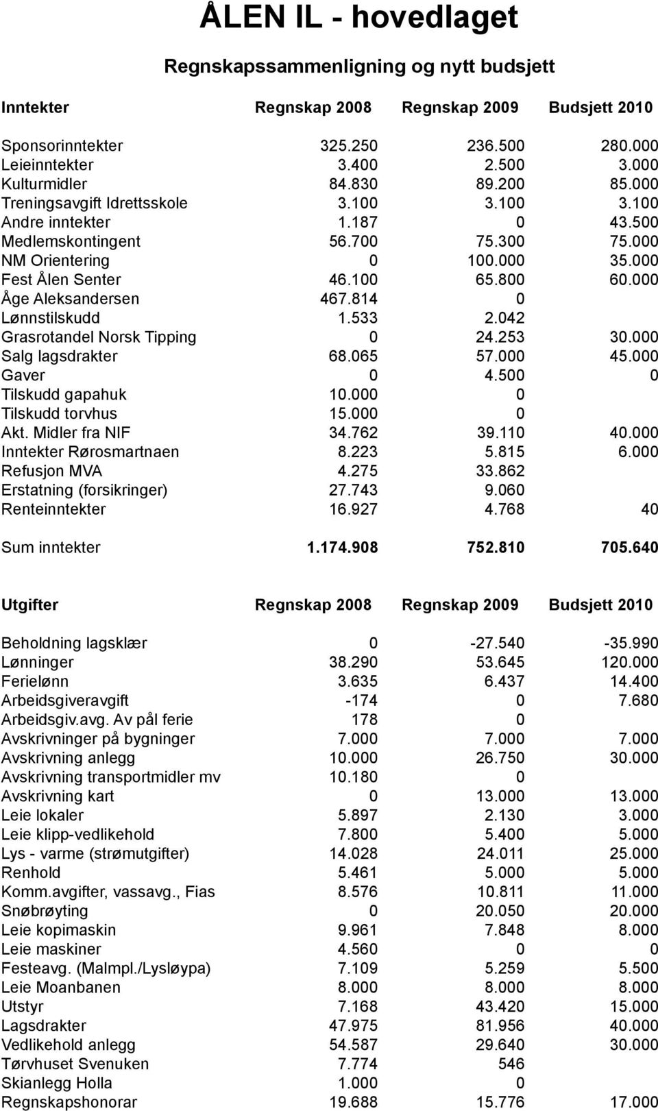 000 Fest Ålen Senter 46.100 65.800 60.000 Åge Aleksandersen 467.814 0 Lønnstilskudd 1.533 2.042 Grasrotandel Norsk Tipping 0 24.253 30.000 Salg lagsdrakter 68.065 57.000 45.000 Gaver 0 4.