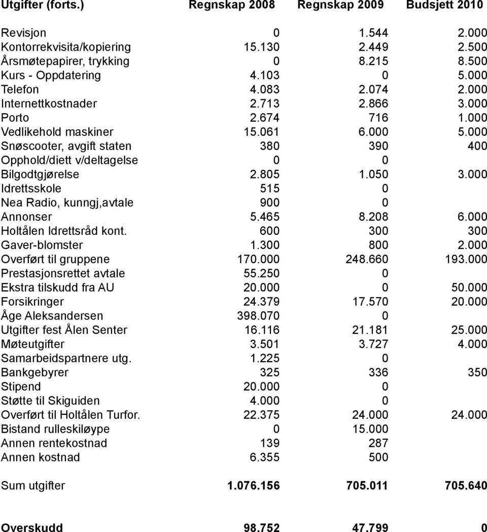 000 Snøscooter, avgift staten 380 390 400 Opphold/diett v/deltagelse 0 0 Bilgodtgjørelse 2.805 1.050 3.000 Idrettsskole 515 0 Nea Radio, kunngj,avtale 900 0 Annonser 5.465 8.208 6.