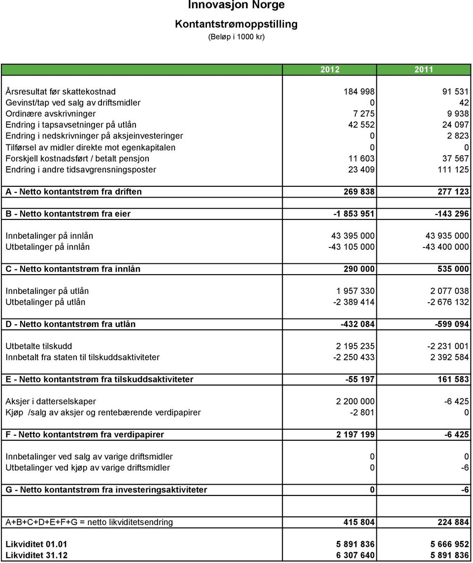 Endring i andre tidsavgrensningsposter 23 409 111 125 A - Netto kontantstrøm fra driften 269 838 277 123 B - Netto kontantstrøm fra eier -1 853 951-143 296 Innbetalinger på innlån 43 395 000 43 935