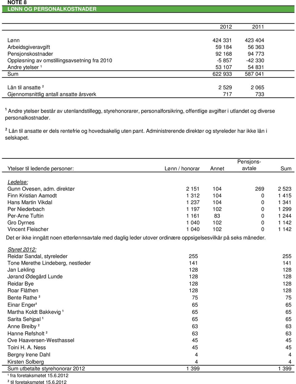 avgifter i utlandet og diverse personalkostnader. ² Lån til ansatte er dels rentefrie og hovedsakelig uten pant. Administrerende direktør og styreleder har ikke lån i selskapet.