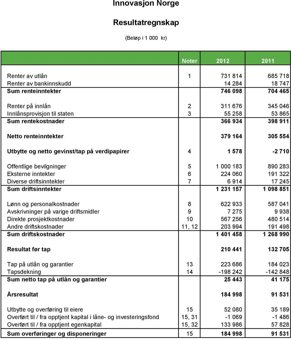 5 1 000 183 890 283 Eksterne inntekter 6 224 060 191 322 Diverse driftsinntekter 7 6 914 17 245 Sum driftsinntekter 1 231 157 1 098 851 Lønn og personalkostnader 8 622 933 587 041 Avskrivninger på