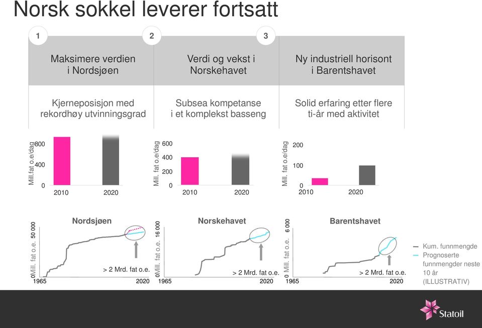 e/dag 600 400 200 0 0 2010 2020 2010 2020 2010 2020 Mill. fat o.e/dag 200 100 50 000 Mill. fat o.e. 0 Nordsjøen > 2 Mrd. fat o.e. 1965 2020 16 000 Mill. fat o.e. 0 Norskehavet 0 Mill.
