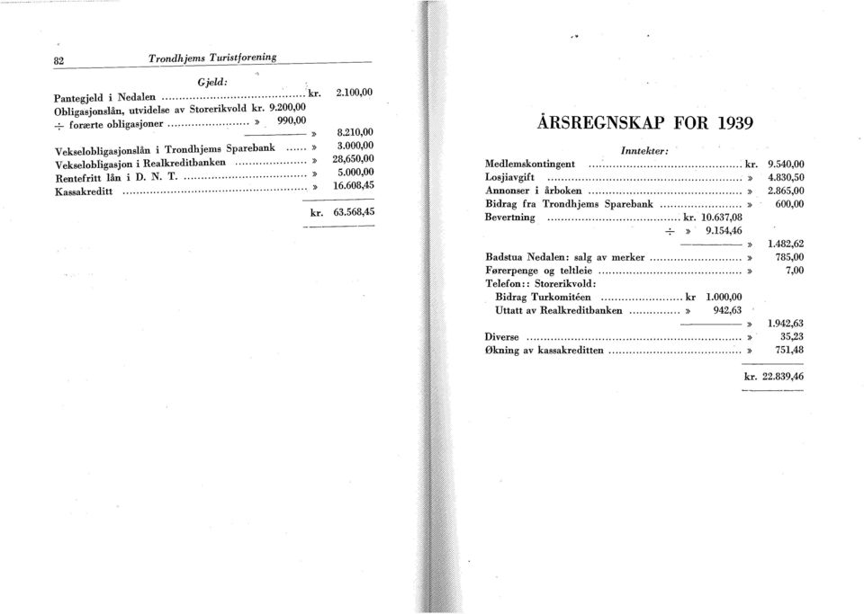 63.568,45 ÅRSREGNSKAP FOR 1939 Inntekter: Medlemskontingent... kr. 9.540,00 Losjiavgift...» 4.830,50 Annonser i årboken...» 2.865,00 Bidrag frå Trondhjems Sparebank...» 600,00 Bevertning... kr. 10.