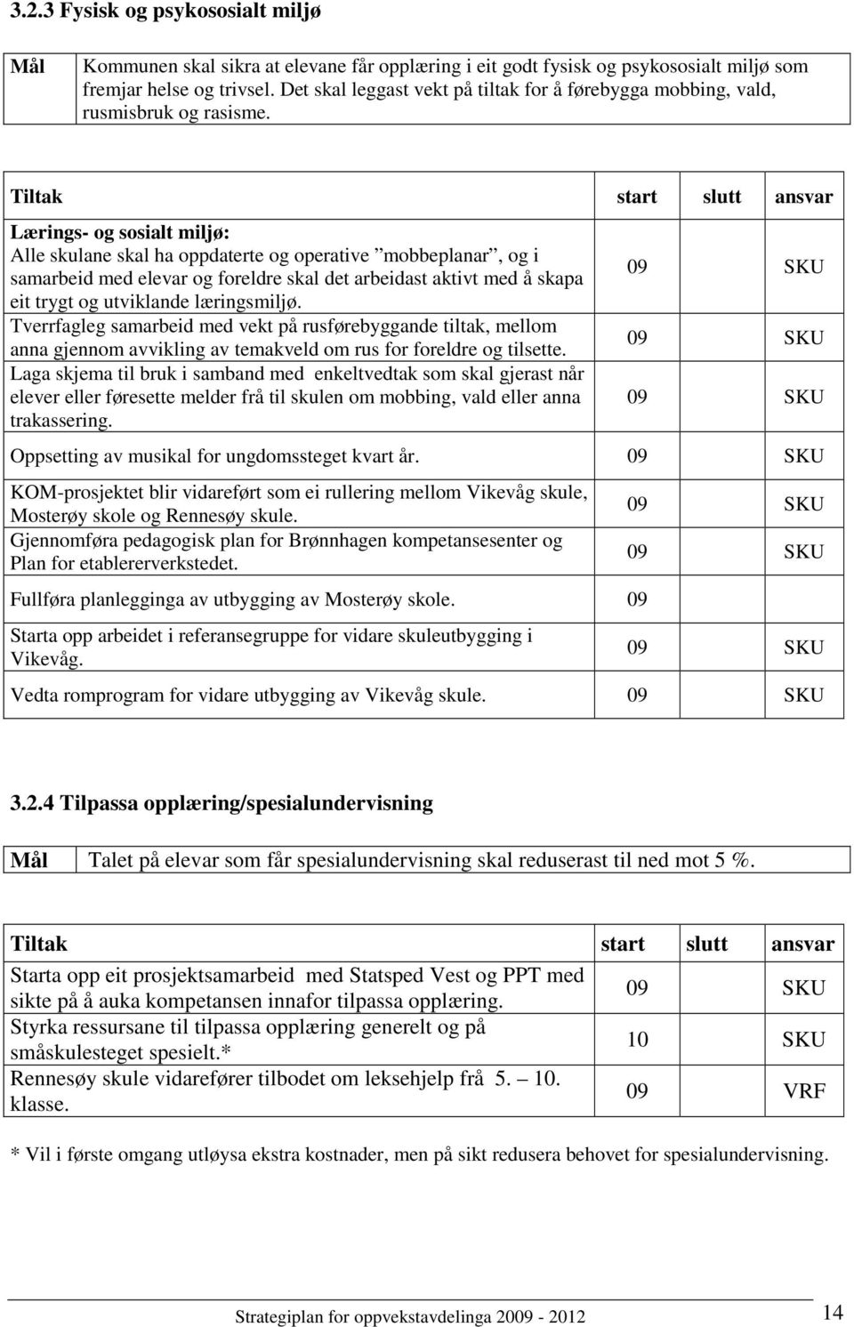 Lærings- og sosialt miljø: Alle skulane skal ha oppdaterte og operative mobbeplanar, og i samarbeid med elevar og foreldre skal det arbeidast aktivt med å skapa eit trygt og utviklande læringsmiljø.