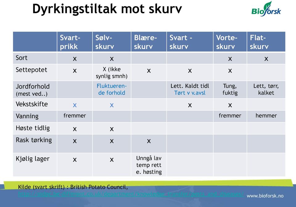 avsl Vekstskifte x x x x Tung, fuktig Lett, tørr, kalket Vanning fremmer fremmer hemmer Høste tidlig x x Rask tørking x x x