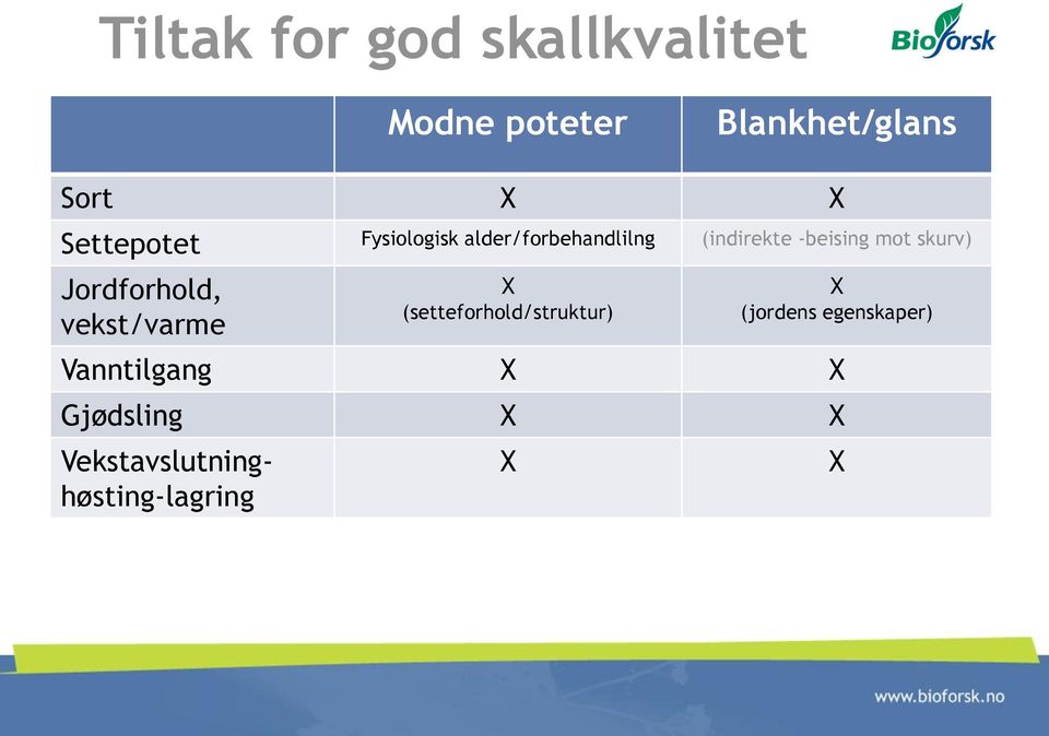 skurv) Jordforhold, vekst/varme X (setteforhold/struktur) X (jordens