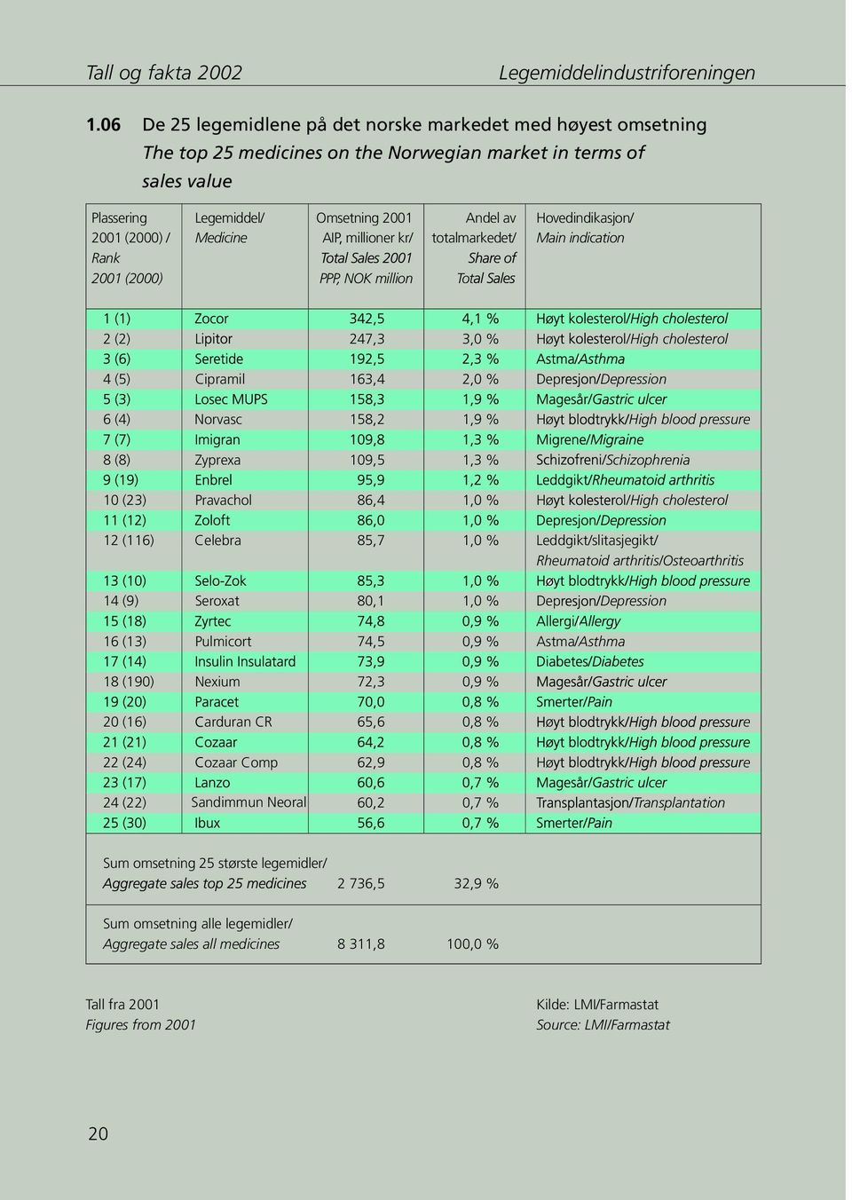 2001 (2000) / Medicine AIP, millioner kr/ totalmarkedet/ Main indication Rank 2001 (2000) PPP, P, NOK million Tot 2 (2) L 247,3 3,0 % Hø ol/high cholesterol 4 (5) Cipramil 163,4 2,0 % Dep Depression