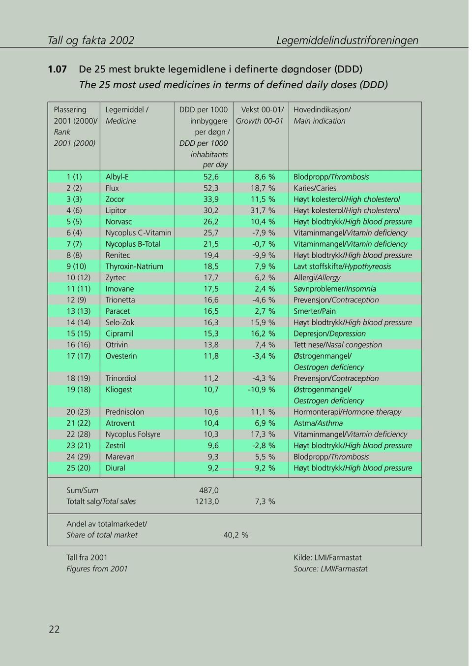 (2000)/ Medicine innbyggere Growth 00-01 Main indication Rank per døgn / 2001 (2000) inhabitantsts per day 2 (2) Flux 52,3 18,7 % Karies/Caries 4 (6) Lipitor 30,2 31,7 % ø High cholesterol 6 (4)