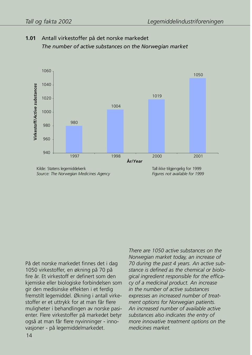 2001 År/Year Kilde: Statens legemiddelverk Source: The Norwegian Medicines Agency Tall ikke tilgjengelig for 1999 Figures not available for 1999 På det norske markedet finnes det i dag 1050