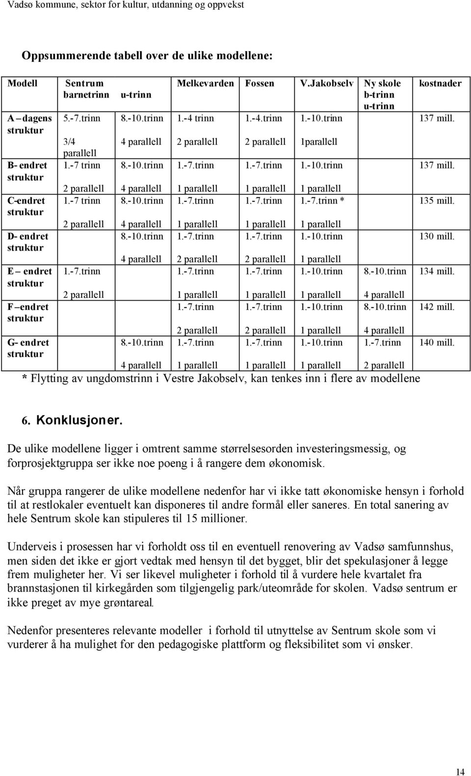 Jakobselv Ny skole b-trinn u-trinn 1.-4 trinn 1.-4.trinn 1.-10.trinn 1parallell 1.-10.trinn * 1.-10.trinn 1.-10.trinn 1.-10.trinn 1.-10.trinn 8.-10.trinn 4 parallell 8.-10.trinn 4 parallell * Flytting av ungdomstrinn i Vestre Jakobselv, kan tenkes inn i flere av modellene kostnader 137 mill.