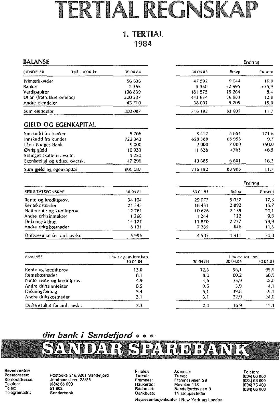 56883 l1.b 5709 15,0 Sum eiendeler 800087 716 182 83905 11,7 G)ELD OG EGENKAPITAl Innskudd rra banker Innskudd (fa kunder Lan i Norges Bank 0vrig gje!d BeHngel skattefri avsetn. Egenkapital og udisp.