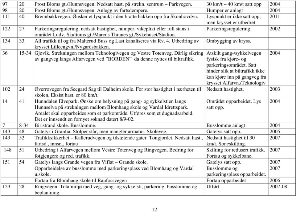 122 27 Parkeringsregulering, nedsatt hastighet, humper, vikeplikt eller full stans i Parkeringsregulering. 2002 området Ludv. Skattums gt./marcus Thranes gt./sykehuset/stadion.