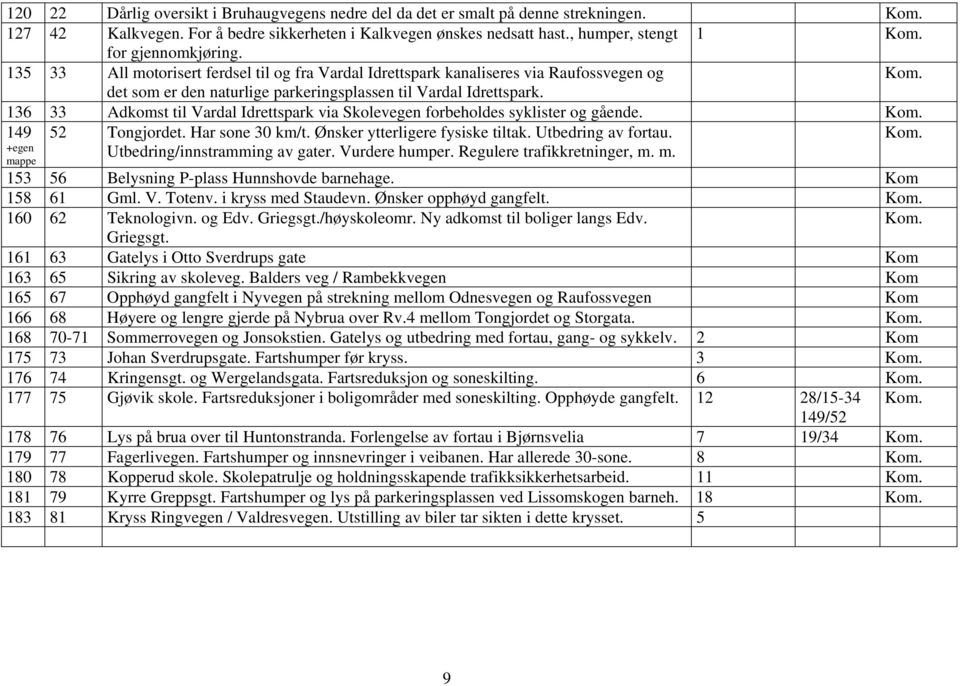 136 33 Adkomst til Vardal Idrettspark via Skolevegen forbeholdes syklister og gående. Kom. 52 Tongjordet. Har sone 30 km/t. Ønsker ytterligere fysiske tiltak. Utbedring av fortau. Kom. Utbedring/innstramming av gater.